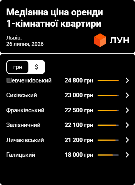 Де у Львові найдорожче орендувати однокімнатну квартиру