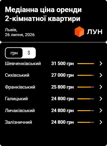 Вартість оренди двокімнатних квартир у районах Львова