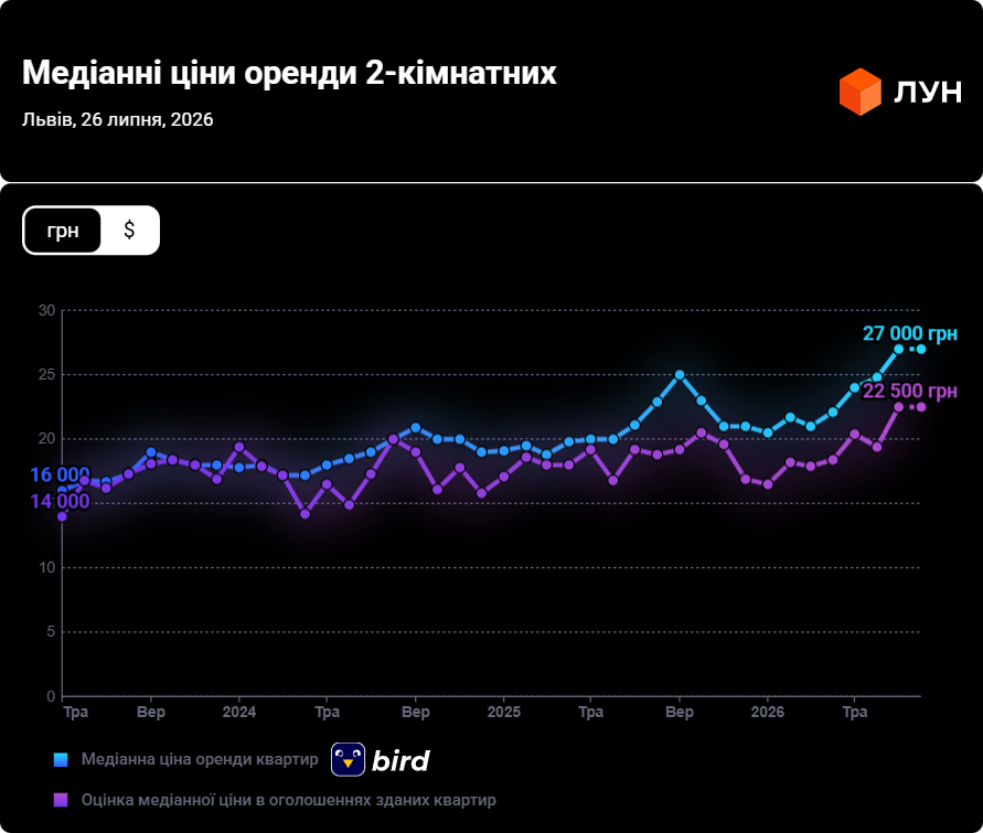 Динаміка цін на двокімнатні квартири за останній рік
