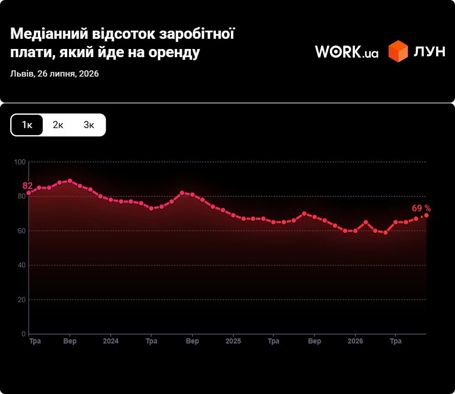Частка зарплати, яку «з'їдає» оренда житла у Львові