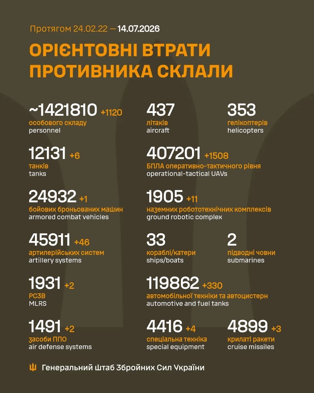 Втрати ворога станом на 14 липня 2026: свіжі дані Генштабу та ціна розбитої техніки фото 1
