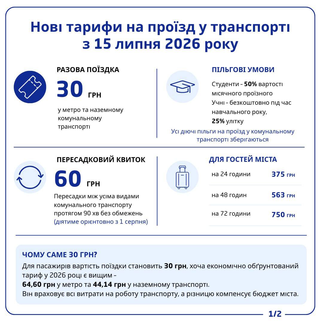 Чому за поїздку в метро списує 38 грн і більше: офіційне пояснення фото 1