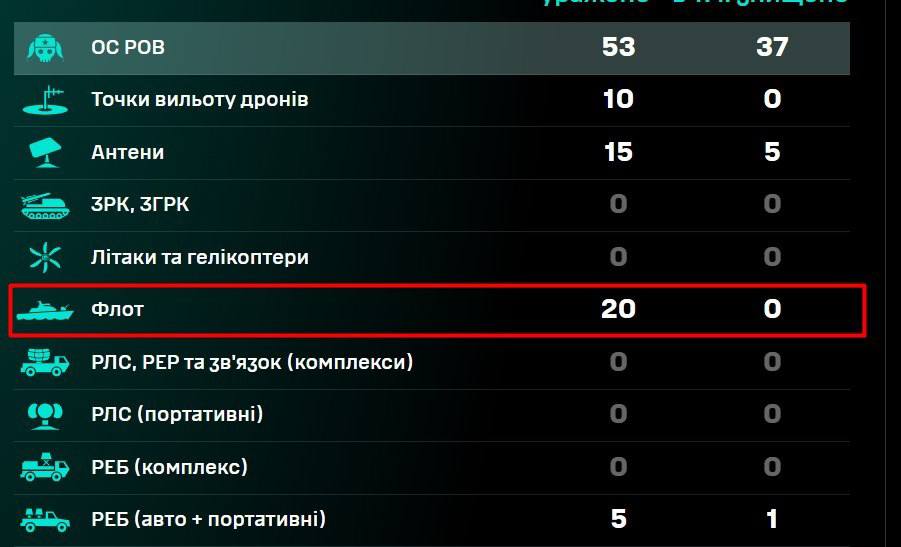 У Чорному морі за ніч уражено 20 суден РФ фото 1