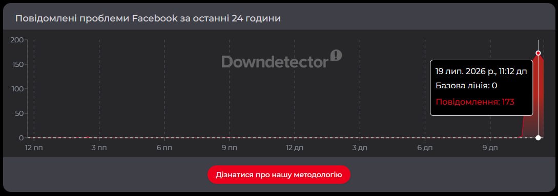 Downdetector звітує про технічні проблеми у Facebook 