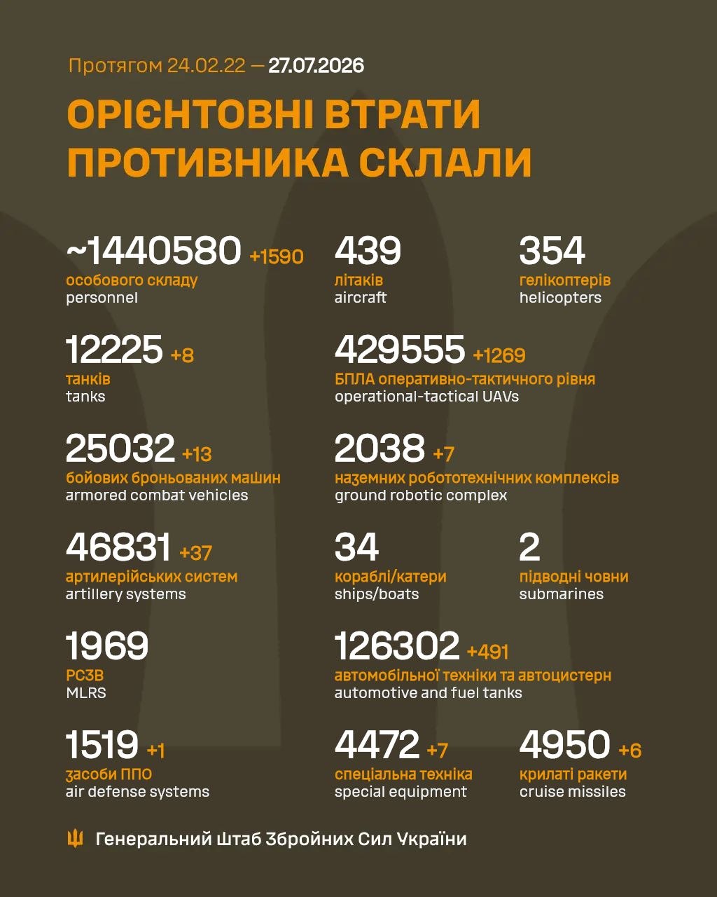 Втрати ворога станом на 27 липня 2026: свіжі дані Генштабу та ціна розбитої техніки фото 1