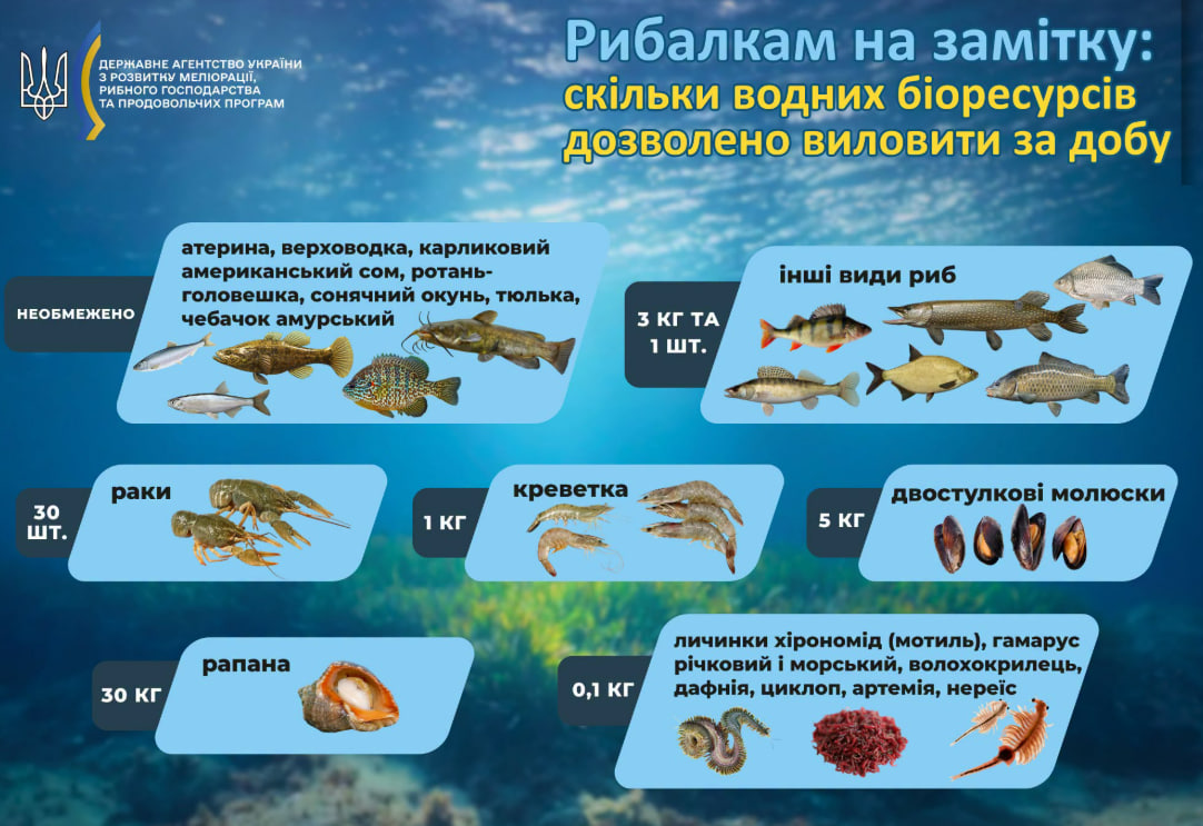  Добові норми вилову для рибалок-любителів