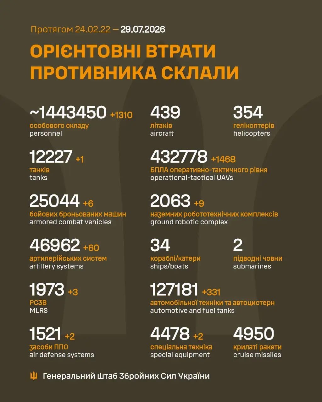 Втрати ворога станом на 29 липня 2026: свіжі дані Генштабу та ціна розбитої техніки фото 1