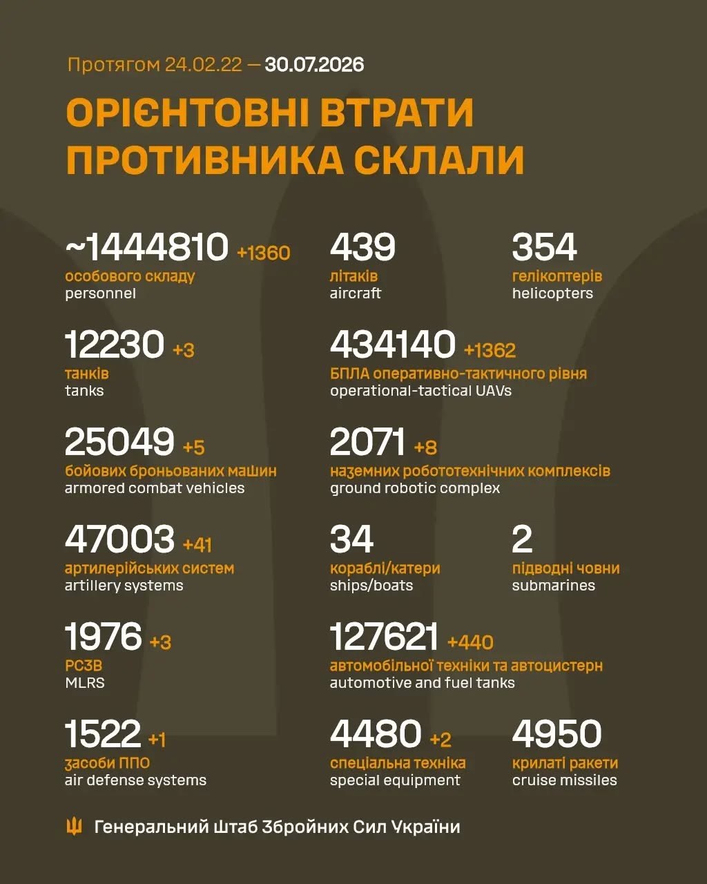 Втрати ворога станом на 30 липня 2026: свіжі дані Генштабу та ціна розбитої техніки фото 1