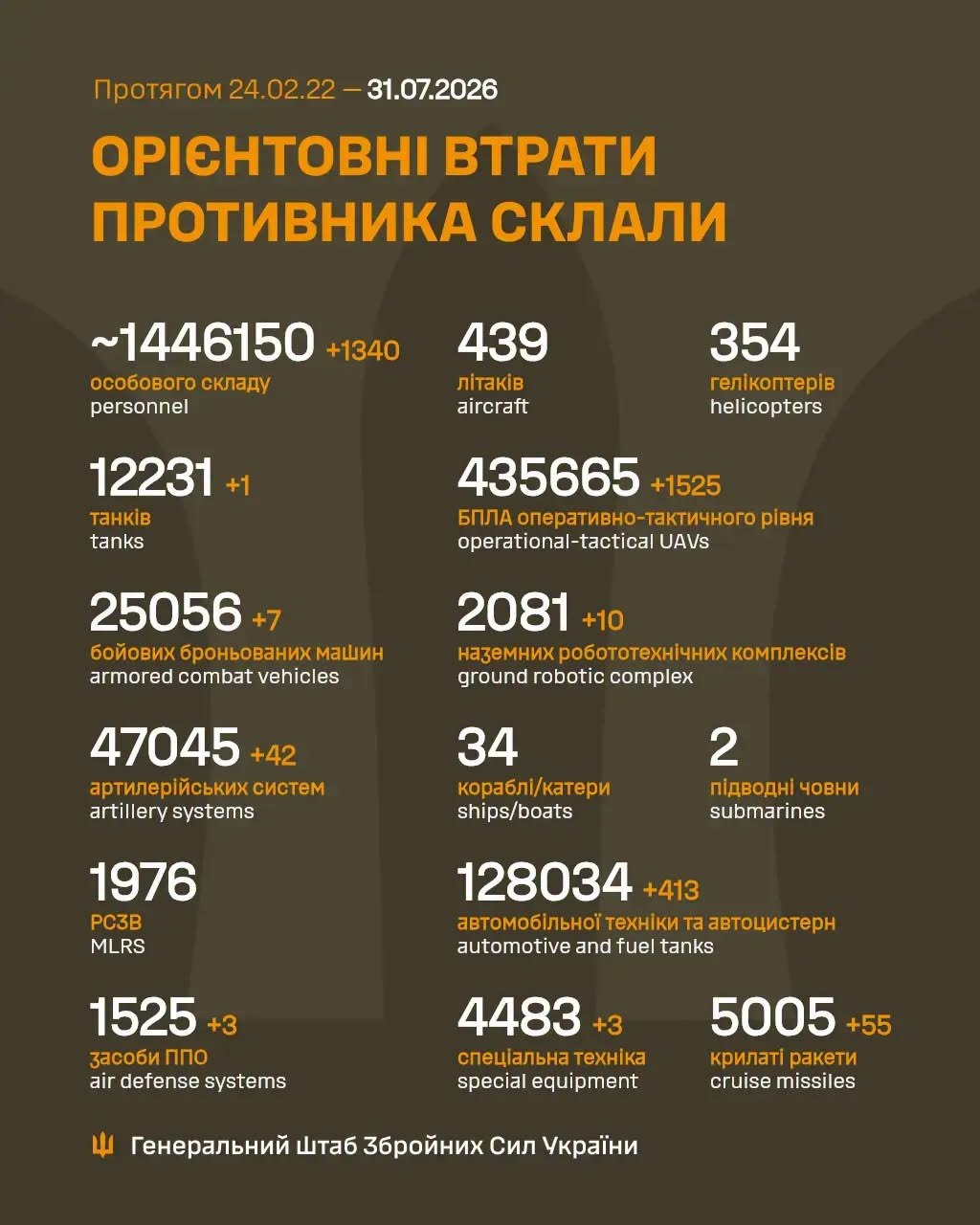 Втрати ворога станом на 31 липня 2026: свіжі дані Генштабу та ціна розбитої техніки фото 1