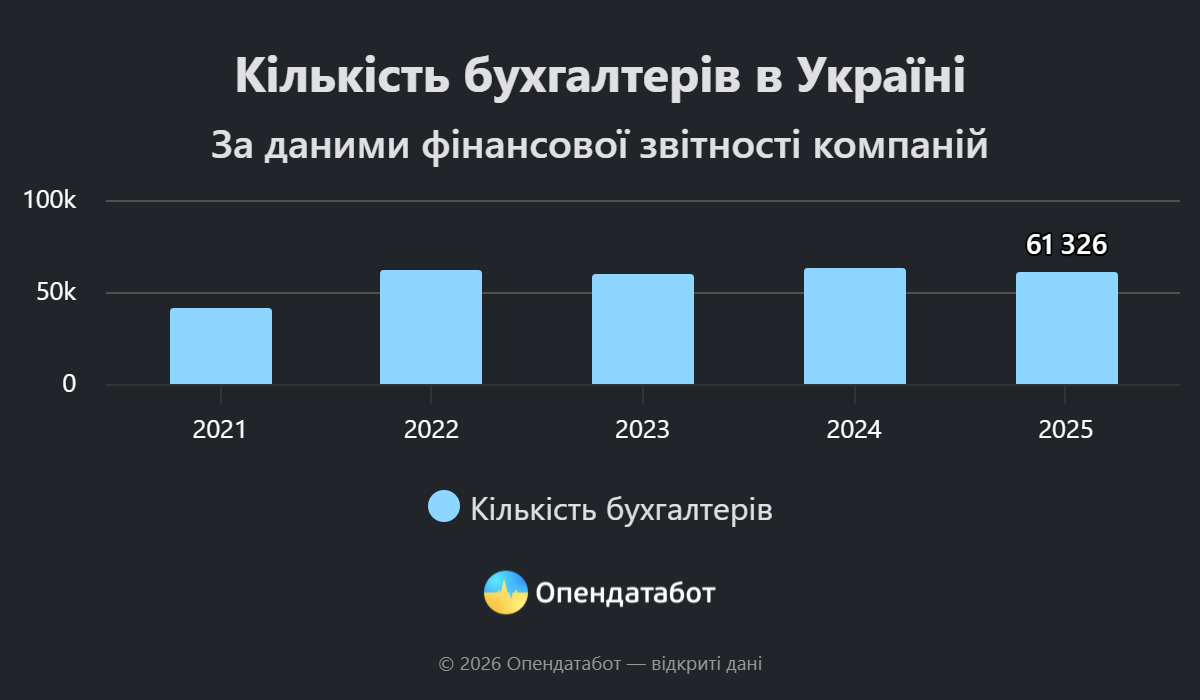 Аналітики з’ясували, що в Україні у 2025 році працювали понад 61,3 тисячі бухгалтерів