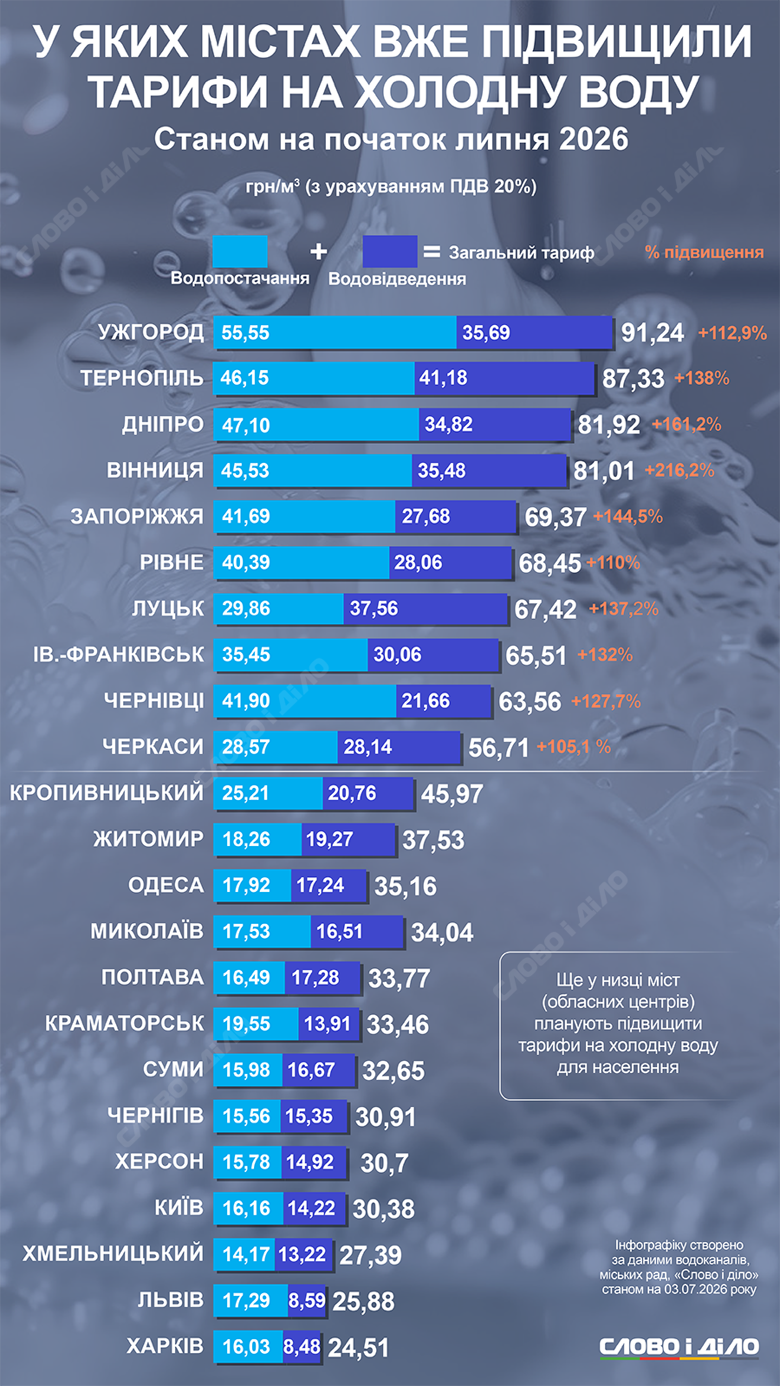 Де в Україні зросли тарифи на холодну воду