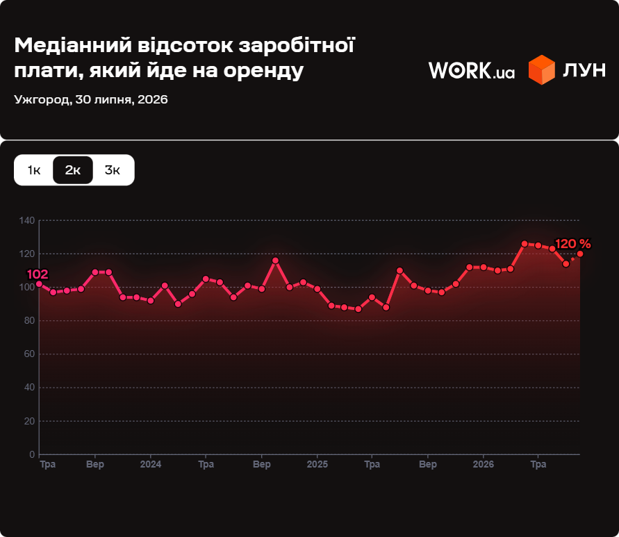 Оренда двокімнатної квартири вже перевищує середню місячну зарплату в Ужгороді