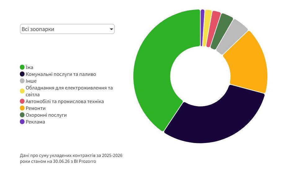 На що витрачають гроші українські зоопарки, або Скільки коштує рожевий фламінго? фото 1