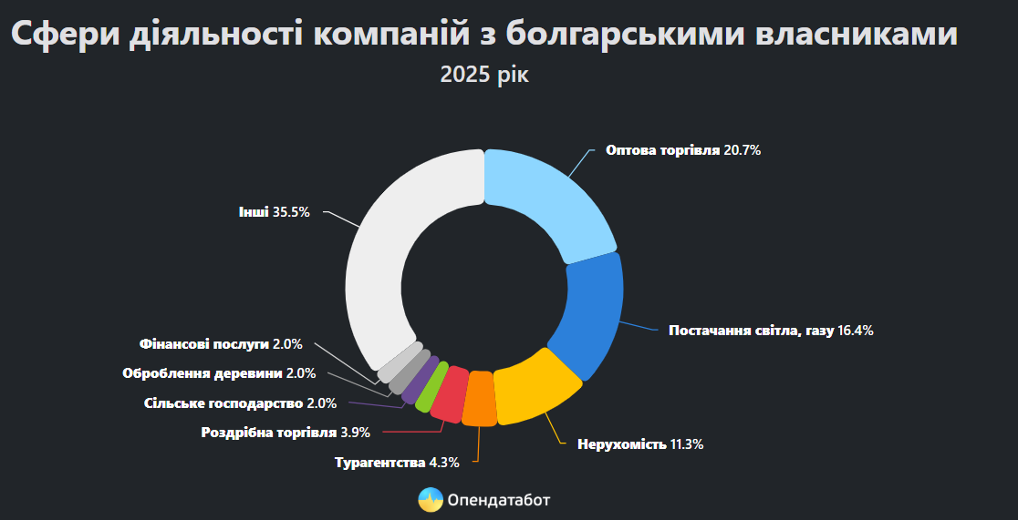Болгарський бізнес заробив в Україні мільярди: хто очолив рейтинг фото 3