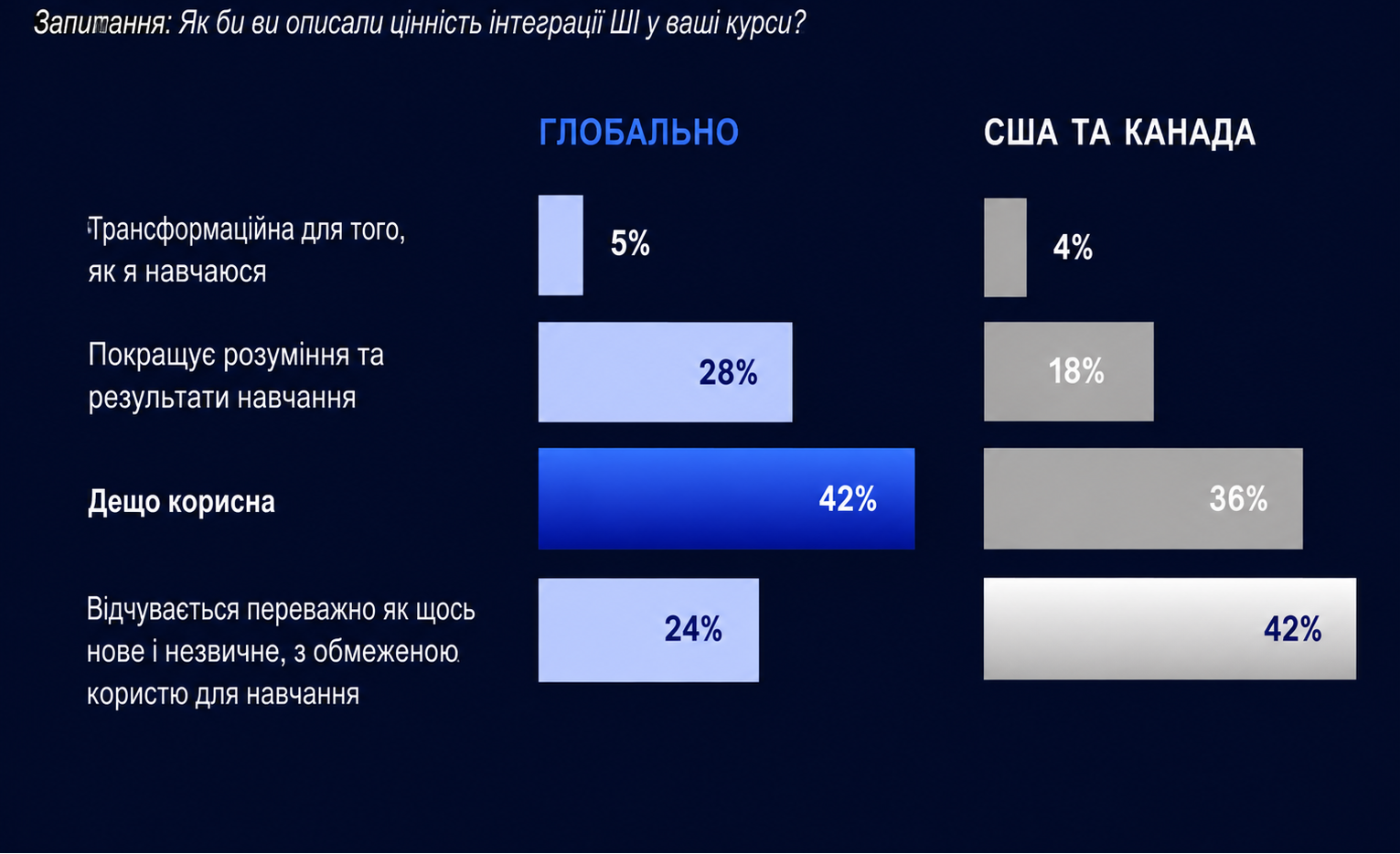 Студенти оцінили підготовку викладачів до ШІ: є серйозні проблеми фото 2