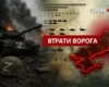 Втрати ворога станом на 7 серпня 2026: свіжі дані Генштабу та ціна розбитої техніки