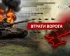 Втрати ворога станом на 22 серпня 2026: свіжі дані Генштабу та ціна розбитої техніки