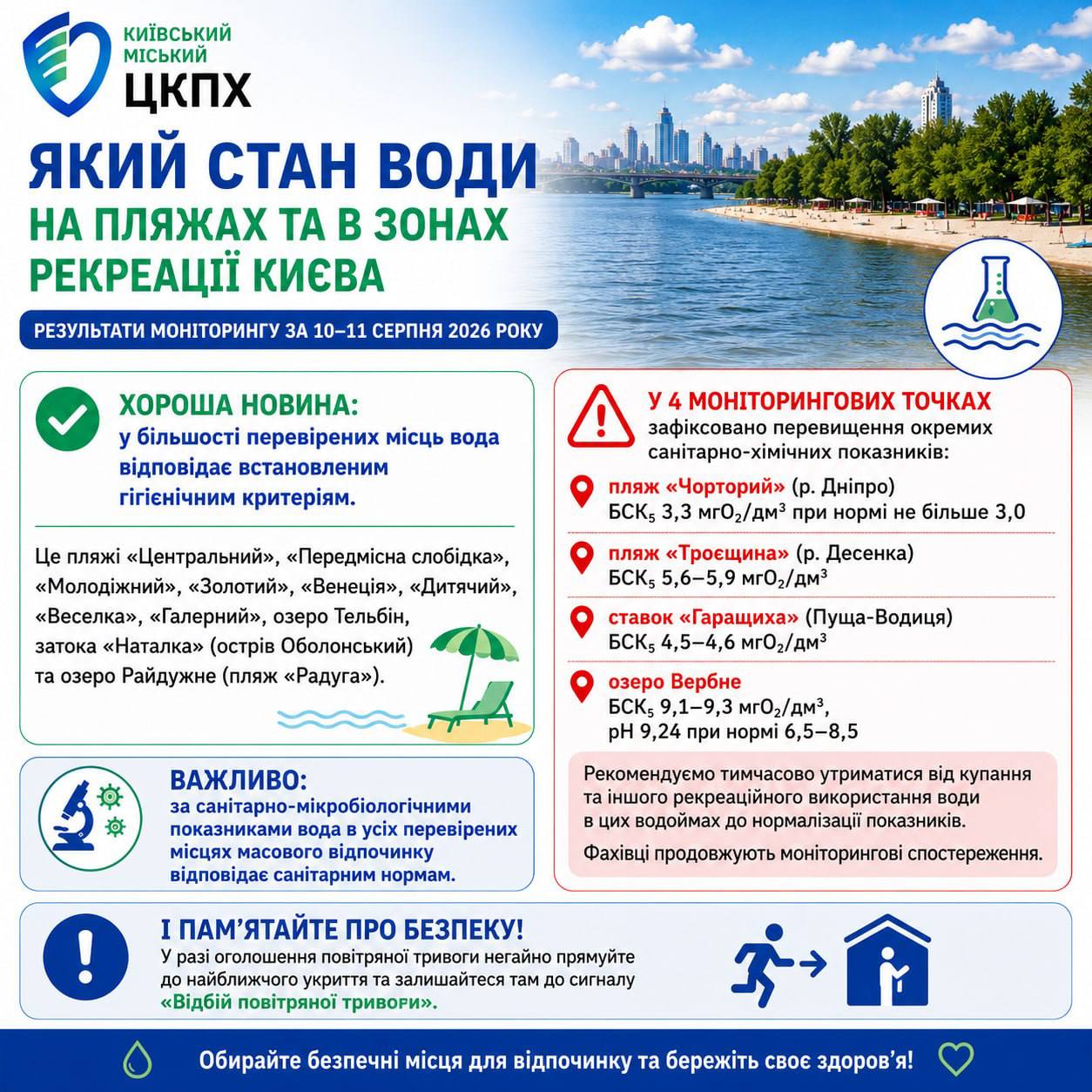 Моніторинг стану води на пляжах і в зонах рекреації міста Києва