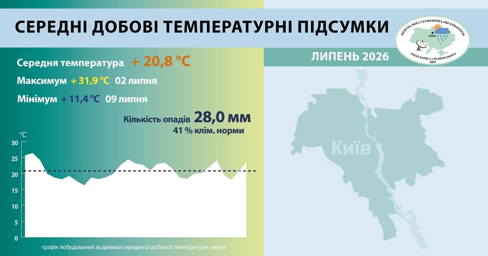 З температурними аномаліями та дефіцитом опадів: метеорологи підбили підсумки липня у Києві