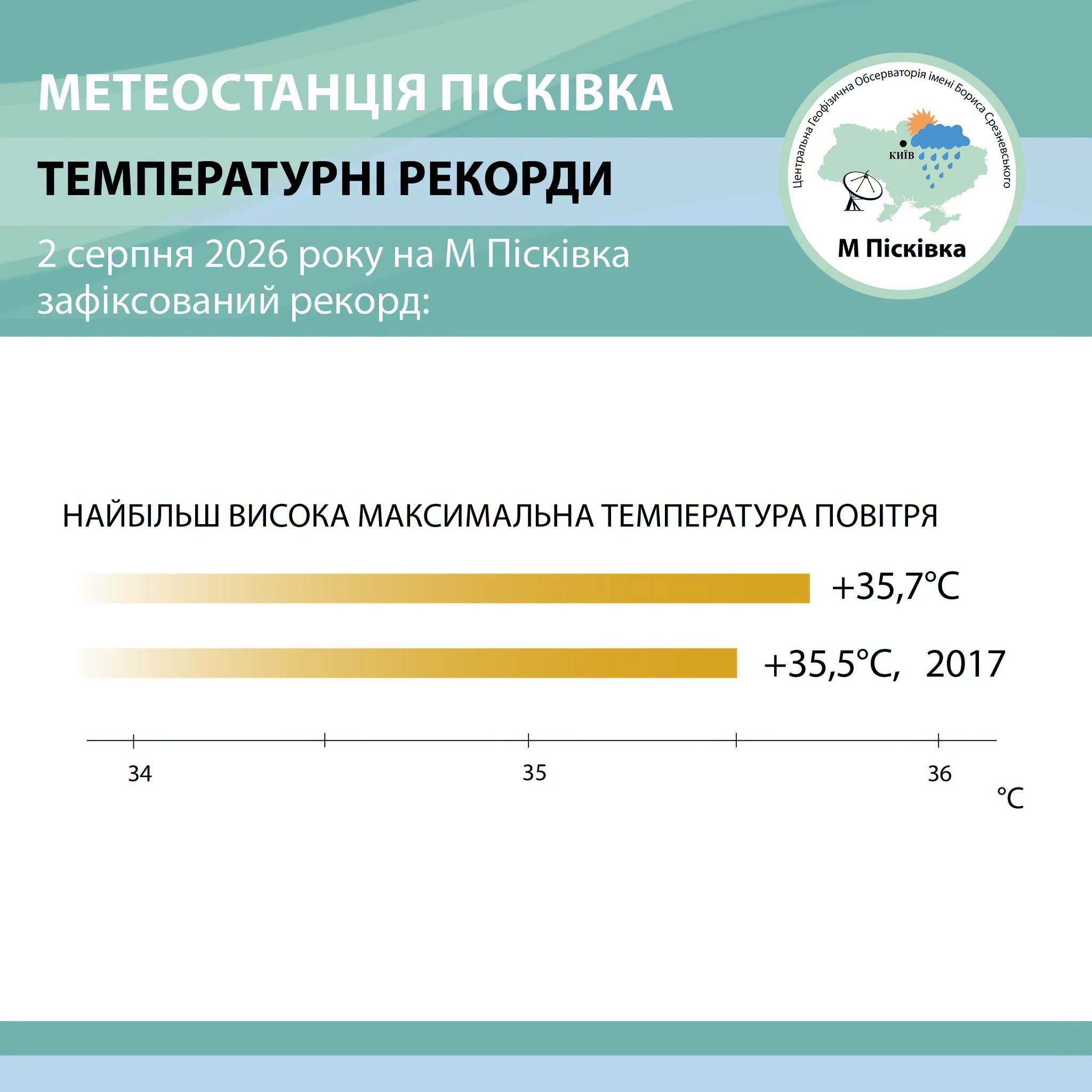 2 серпня 2026 року на метеорологічній станції Пісківка зафіксований рекорд