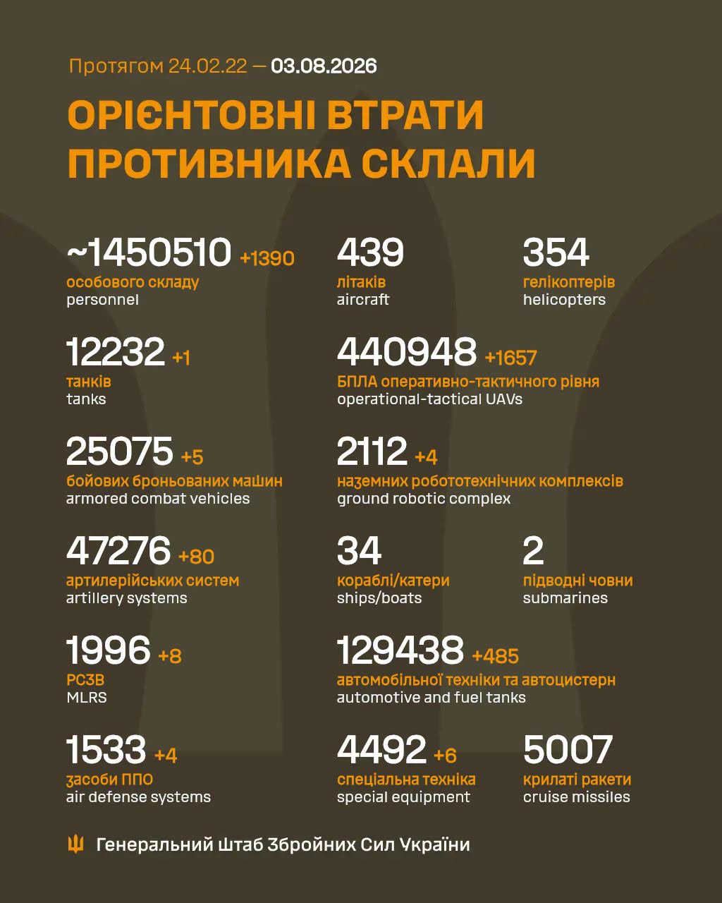 Втрати ворога станом на 3 серпня 2026: свіжі дані Генштабу та ціна розбитої техніки фото 1