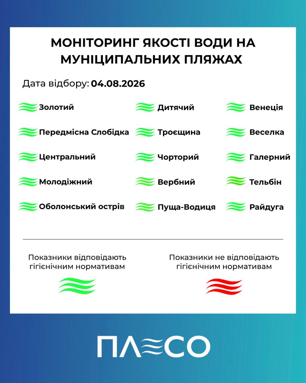 На 16 муніципальних пляжах якість води відповідає нормам