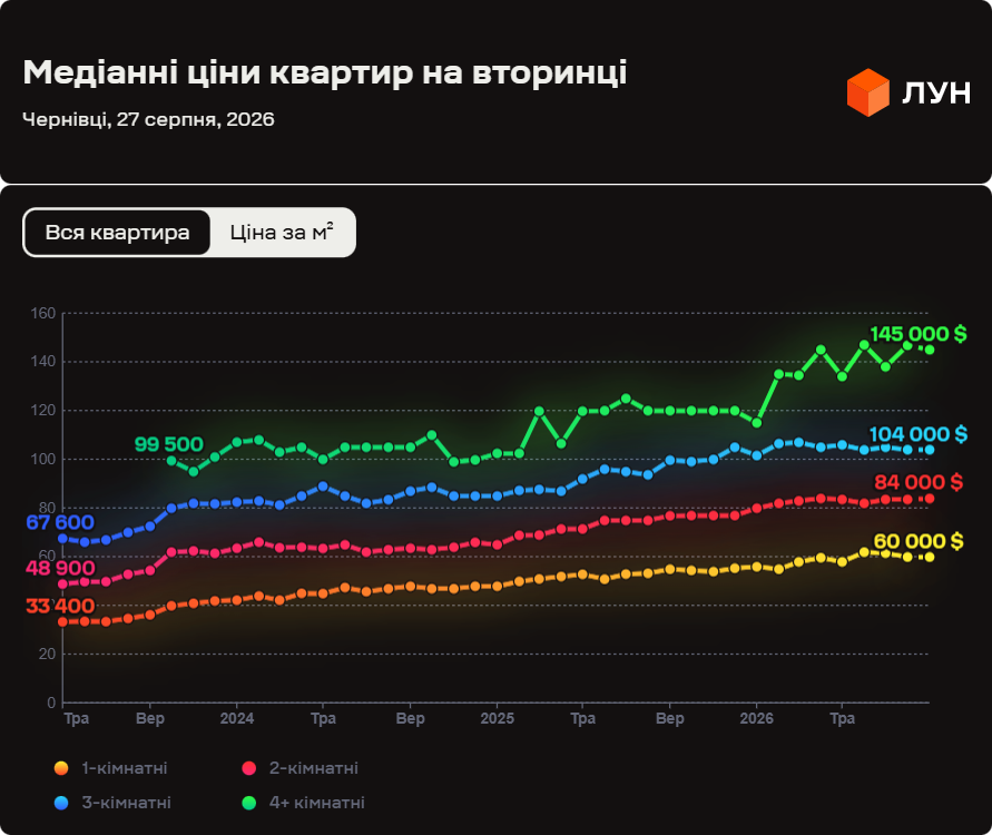 Медіанні ціни квартир на вторинному ринку Чернівців за кількістю кімнат