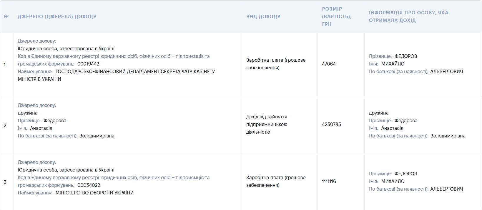 Федоров показав зарплату, зароблену за пів року в Міноборони фото 1