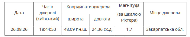 Карпати сколихнули підземні поштовхи: де зафіксували землетрус фото 2