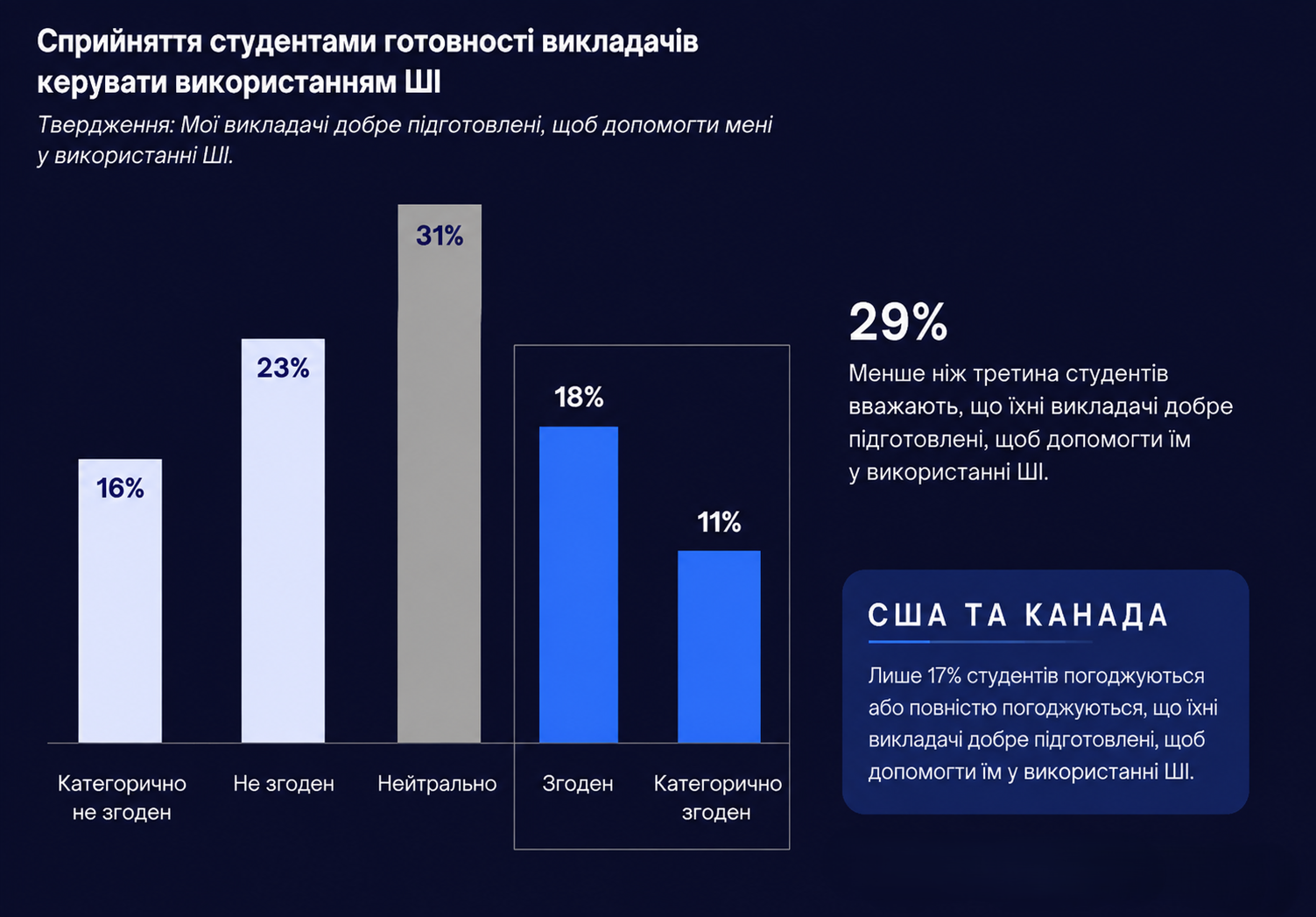 Студенти оцінили підготовку викладачів до ШІ: є серйозні проблеми фото 1