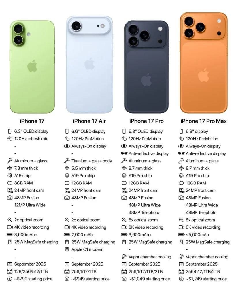 iPhone 17 подорожчає з понеділка – інсайдер розповів деталі фото 1