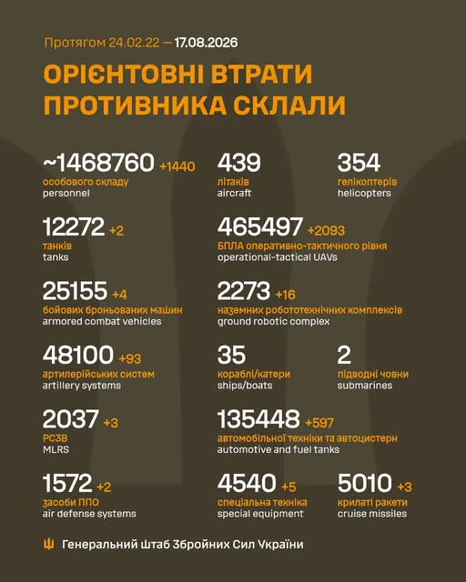 Втрати ворога у війні станом на 17 серпня 2026 року