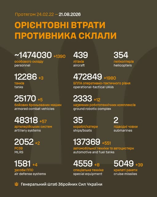 Втрати ворога у війні станом на 21 серпня 2026 року