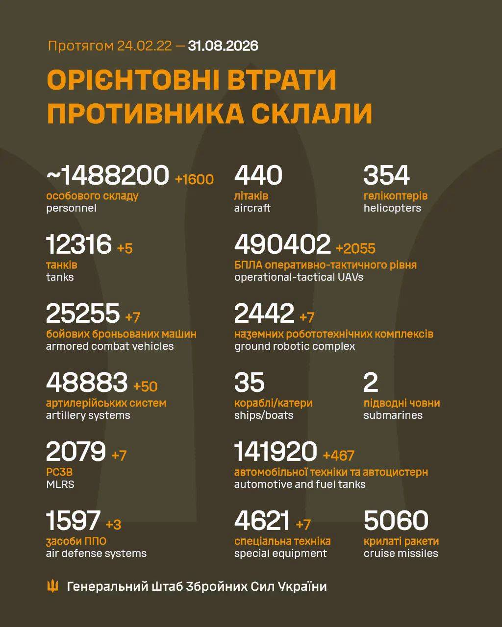 Втрати ворога у війні станом на 31 серпня 2026 року