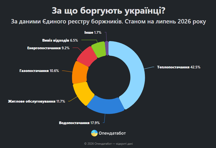 Названо області, де найбільше боржників за комунальні послуги фото 3