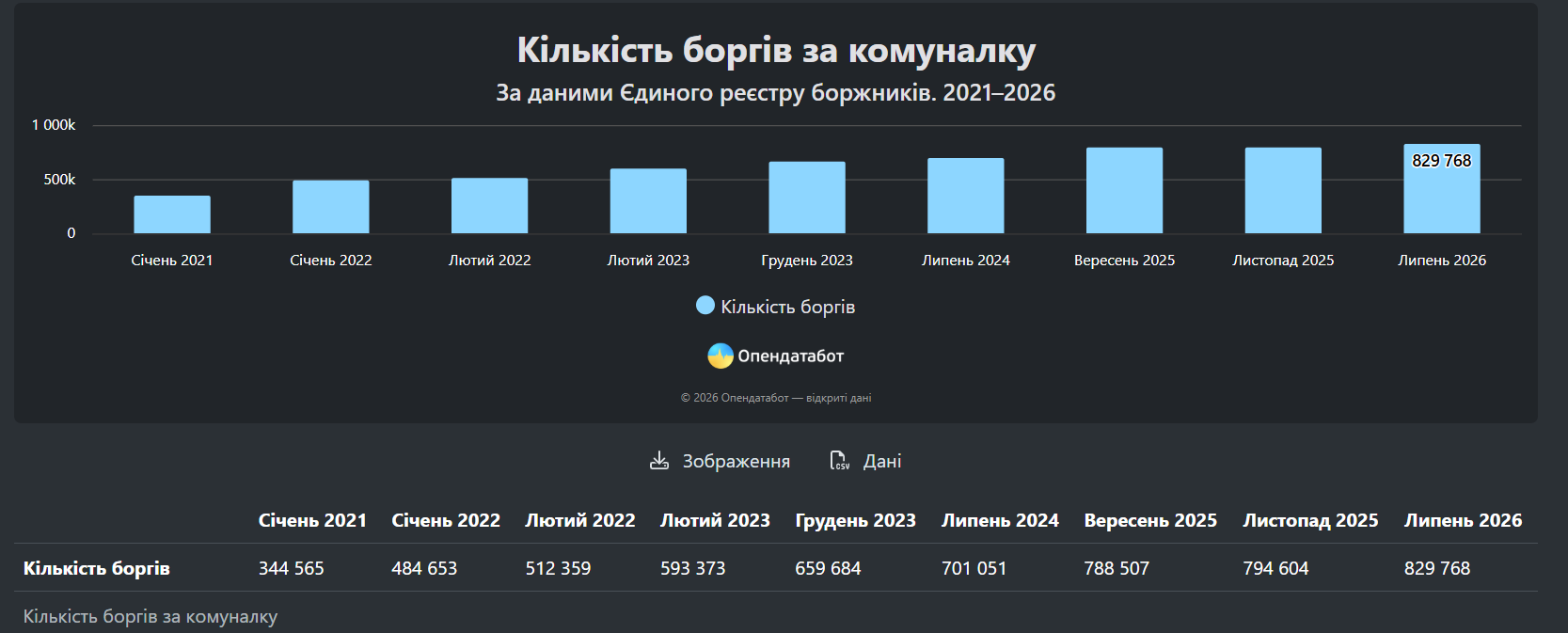 Названо області, де найбільше боржників за комунальні послуги фото 1