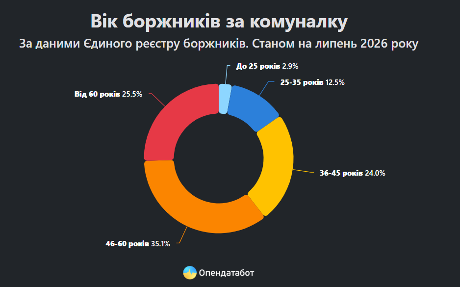 Названо області, де найбільше боржників за комунальні послуги фото 4