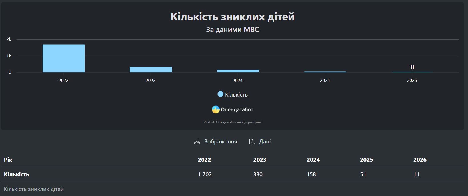 Стало відомо, скільки дітей зникли безвісти за час повномасштабної війни фото 1