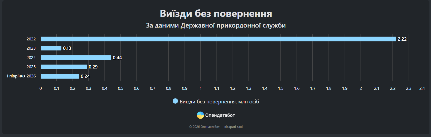 Українці різко збільшили кількість виїздів за кордон на початку літа фото 1