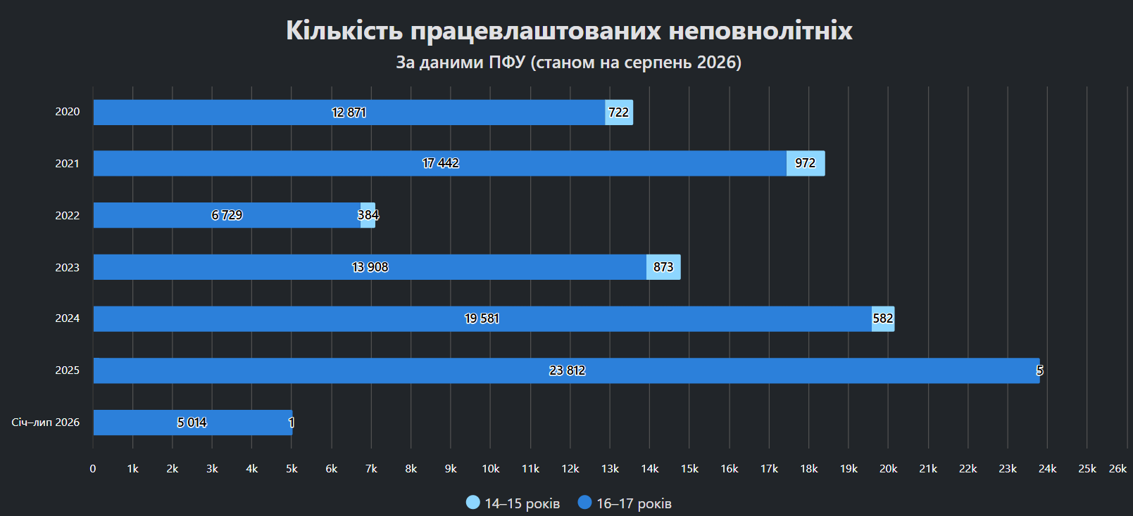 Попит на неповнолітніх працівників зріс в Україні фото 1