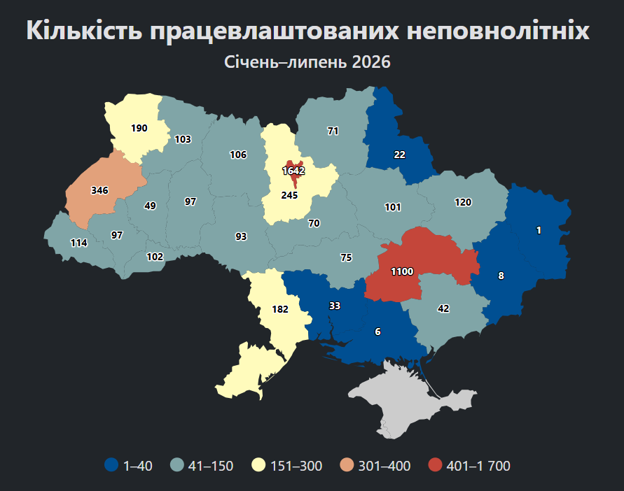 Попит на неповнолітніх працівників зріс в Україні фото 2