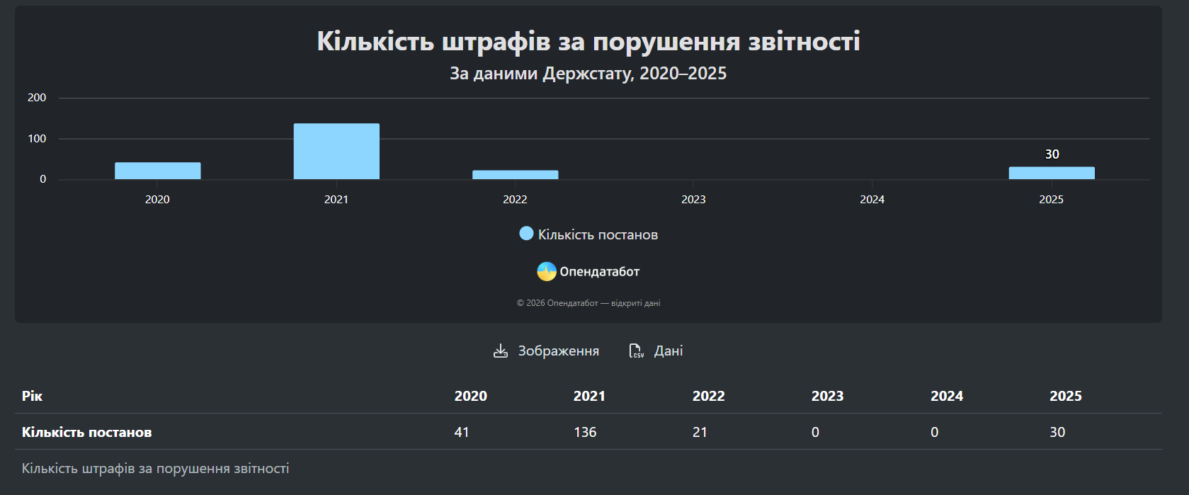 Держстат виписав сотні штрафів за звітність: які регіони стали лідерами фото 2