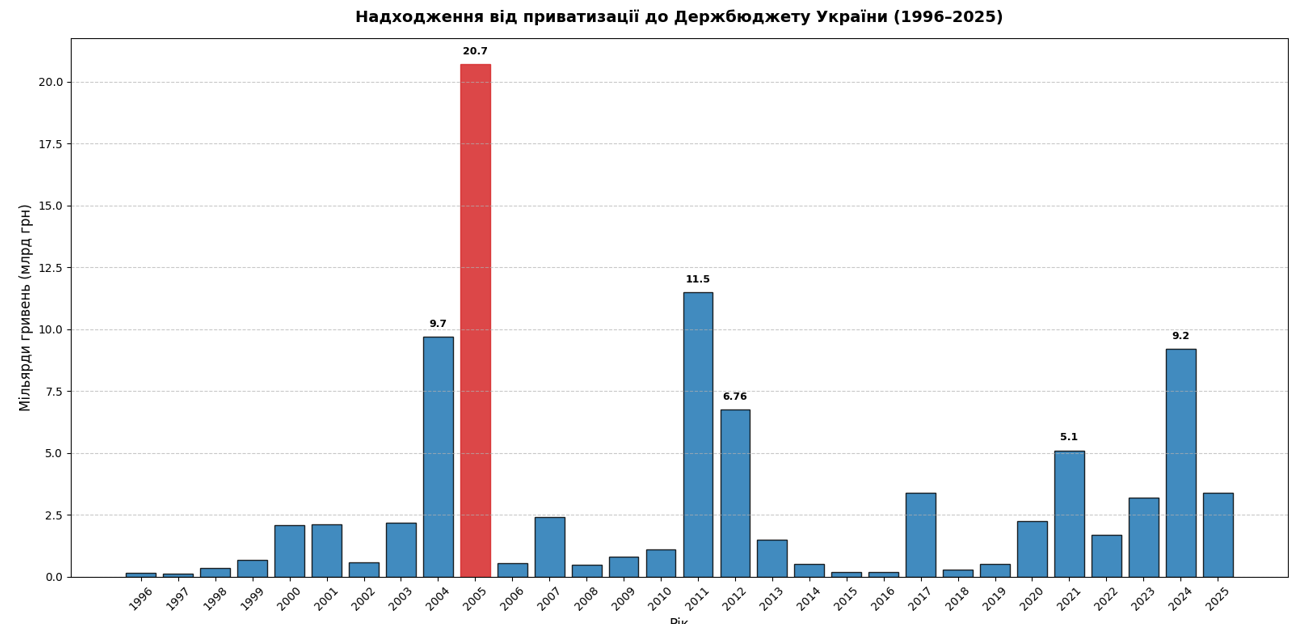 Спочатку Фонд держмайна, потім – Незалежність. Казус, якому виповнюється 35 років фото 1