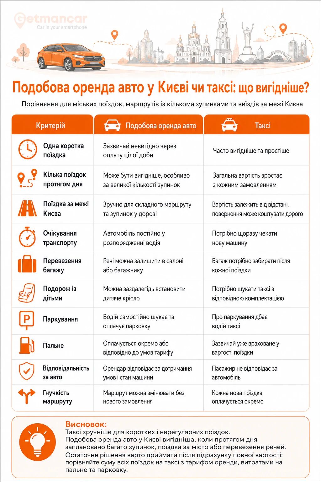 Коли подобова оренда авто у Києві вигідніша за таксі фото 1