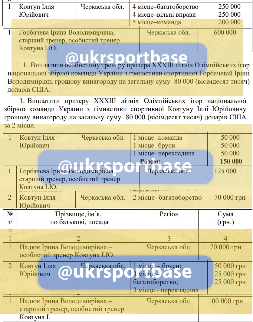 За нагороду Олімпіади-2024 Ковтун і Горбачева отримали по $80 тисяч