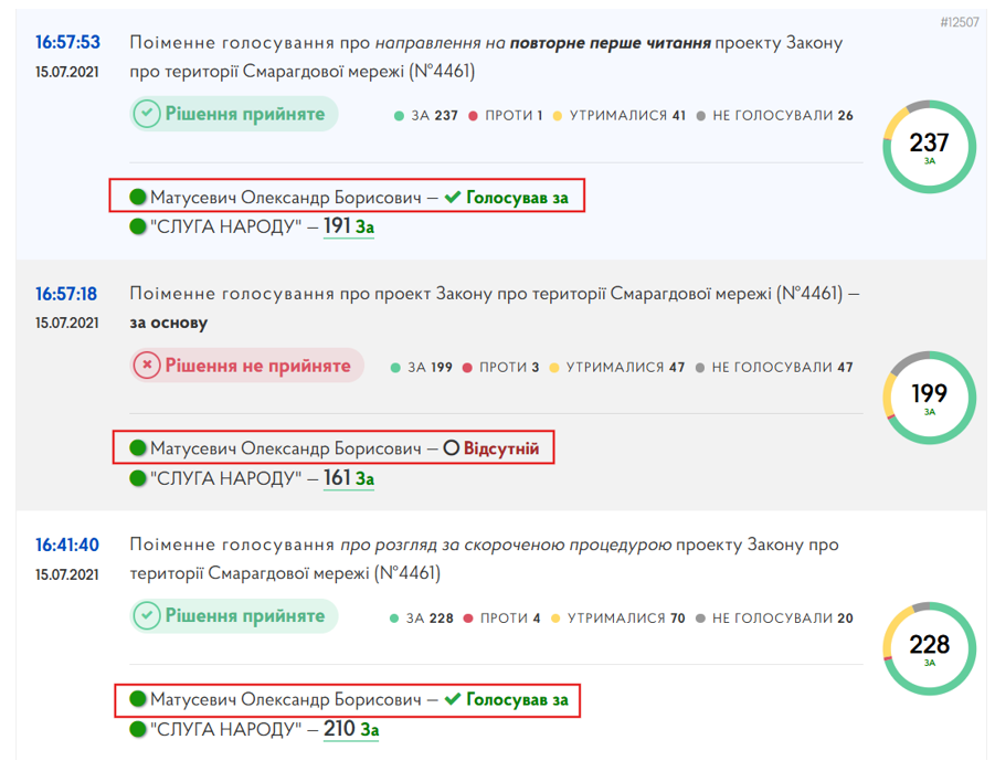 Кого ти обрала, Франківщино? Що коять у парламенті народні обранці від Прикарпаття  фото 6