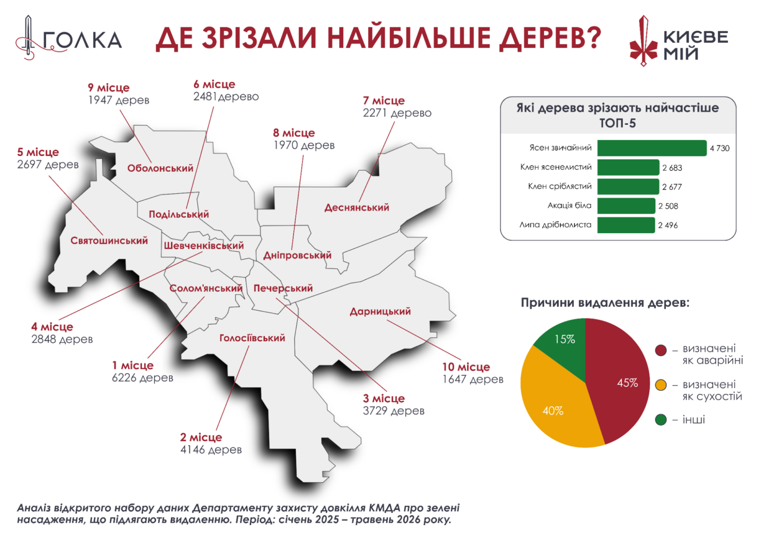Аналіз відкритого набору даних Департаменту захисту довкілля КМДА про зелені насадження, що підлягають видаленню. Період: січень 2025 – травень 2026 року.