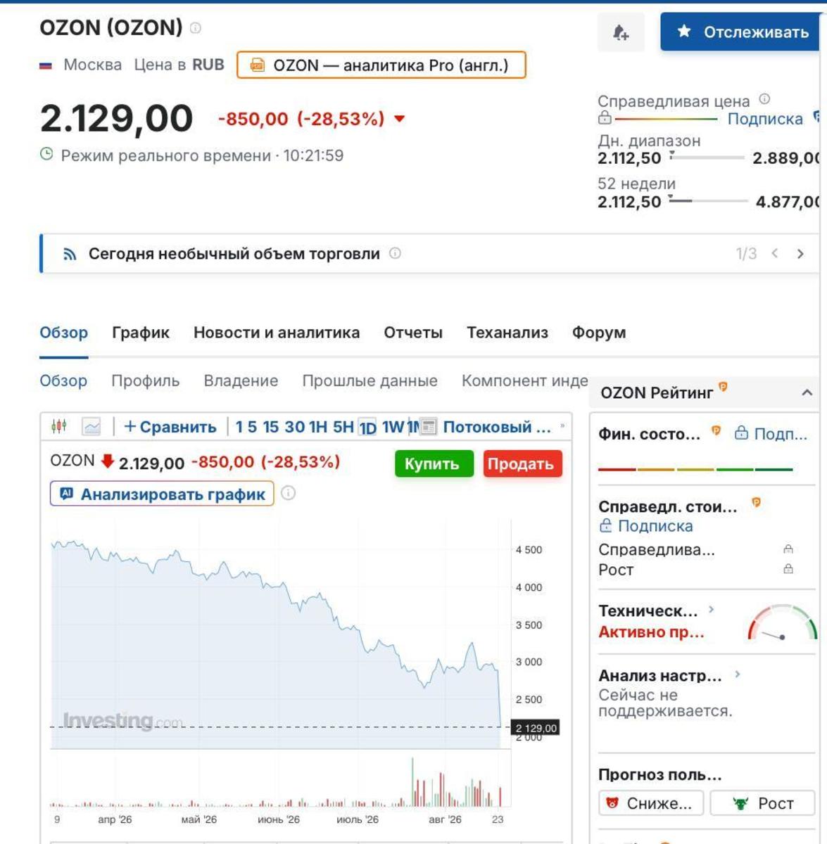 За кілька днів акції Ozon впали в ціні до 28,5%