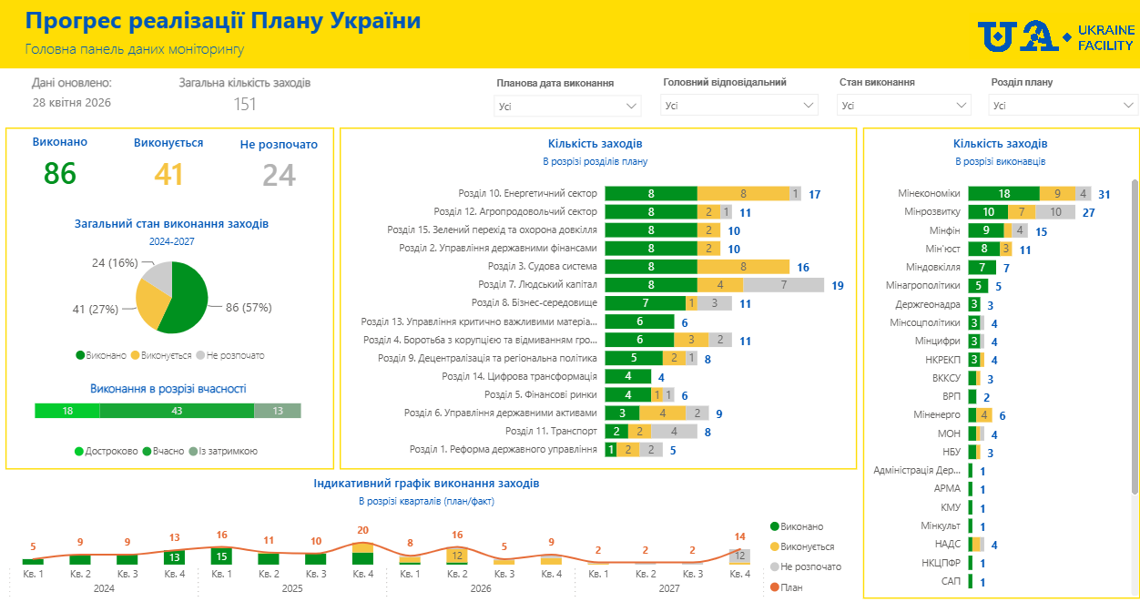 Прогрес реалізації Плану України