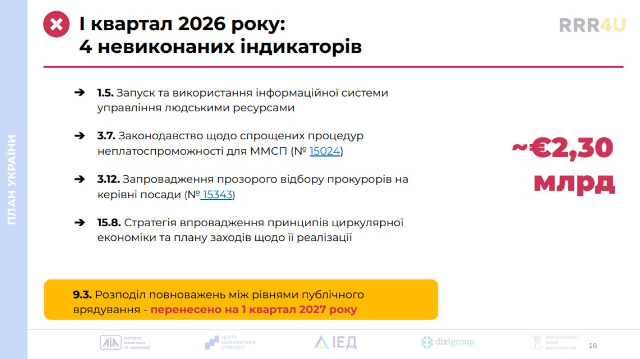 Втрата 2,3 млрд євро за невиконання індикаторів Ukraine Facility Plan